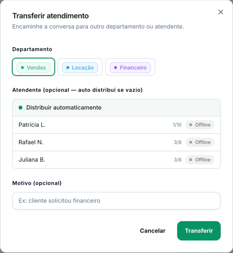 Diálogo Transferir atendimento, com os chips de departamento Vendas, Locação e Financeiro, a lista de atendentes com carga e presença, e o campo de motivo