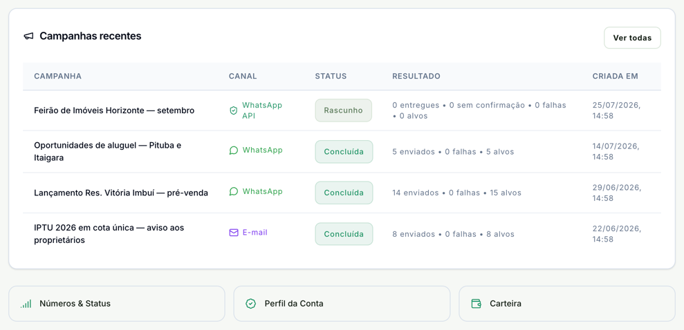 Tabela Campanhas recentes com quatro campanhas, o canal WhatsApp API, WhatsApp ou E-mail, o status Rascunho ou Concluída, o resultado e a data de criação, e embaixo os atalhos Números & Status, Perfil da Conta e Carteira