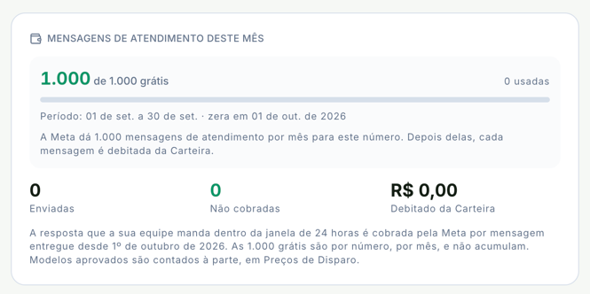 Bloco Mensagens de atendimento deste mês com 1.000 de 1.000 grátis e 0 usadas, o período de 01 a 30 de setembro, e os totais Enviadas, Não cobradas e Debitado da Carteira