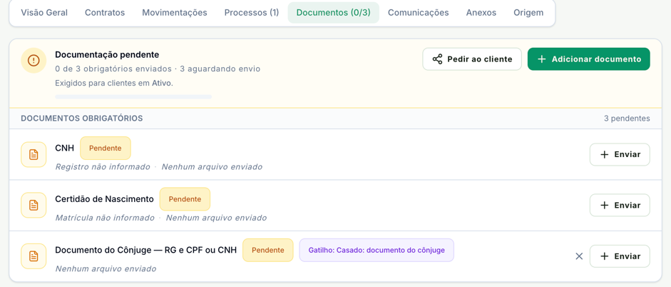 Aba Documentos da ficha de um cliente com três documentos pendentes; o Documento do Cônjuge traz o selo Gatilho: Casado: documento do cônjuge e um X ao lado do botão Enviar