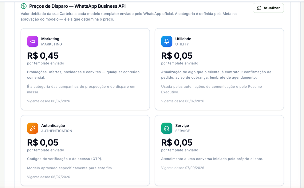Preços de Disparo com as quatro categorias: Marketing a R$ 0,45, Utilidade, Autenticação e Serviço a R$ 0,05 por template enviado, cada uma com o uso e a data de vigência