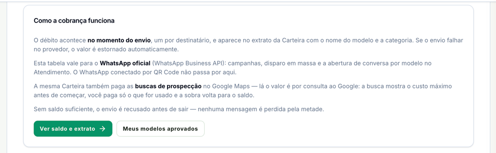 Bloco Como a cobrança funciona, com o débito no momento do envio, a lista do que a tabela cobre, as buscas no Google Maps pagas pela mesma Carteira, o envio recusado sem saldo e os botões Ver saldo e extrato e Meus modelos aprovados