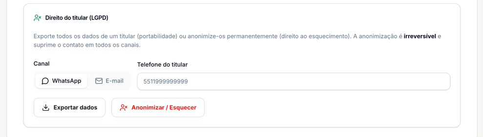 Bloco Direito do titular (LGPD) com o canal WhatsApp escolhido, o campo Telefone do titular e os botões Exportar dados e Anonimizar / Esquecer