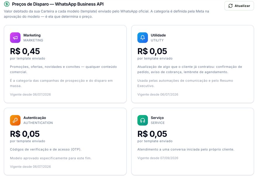 Tabela de preços por categoria de template: Marketing, Utilidade, Autenticação e Serviço