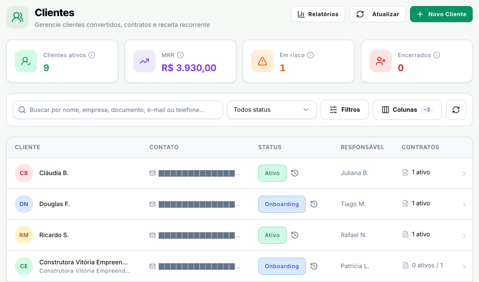 Tela Clientes com os indicadores, a busca, o seletor Todos status, os botões Filtros e Colunas e a lista com nomes encurtados e e-mails tarjados