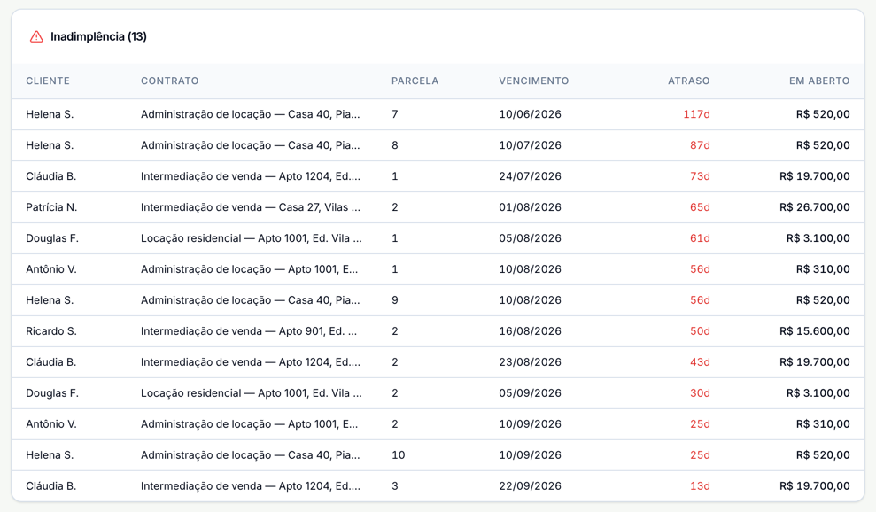 Tabela Inadimplência com 13 parcelas, nomes de clientes encurtados, e as colunas Cliente, Contrato, Parcela, Vencimento, Atraso, em vermelho, e Em aberto