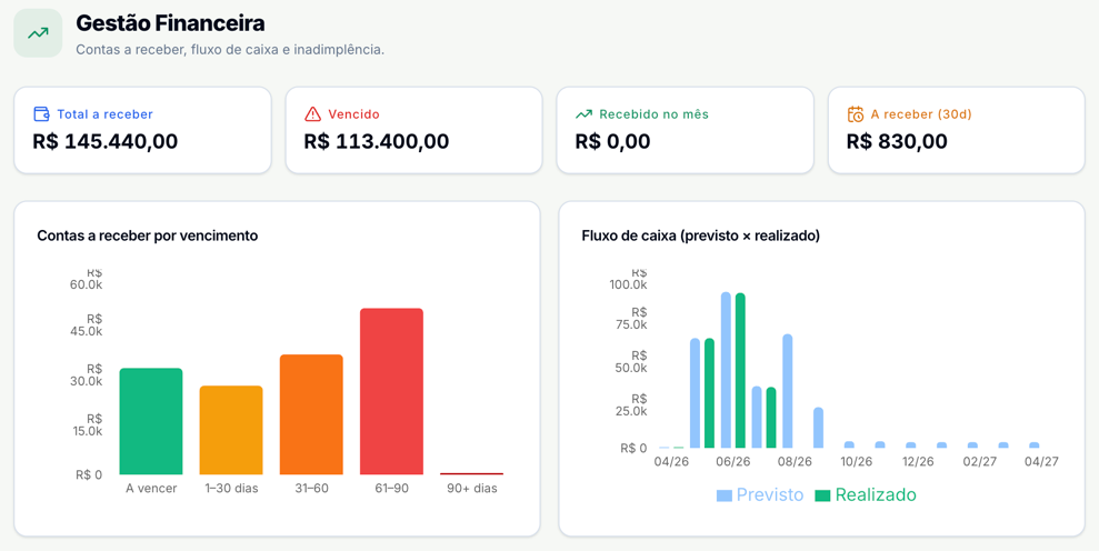 Gestão Financeira com os cartões Total a receber, Vencido, Recebido no mês e A receber (30d), e os gráficos Contas a receber por vencimento, em cinco faixas, e Fluxo de caixa (previsto × realizado), mês a mês