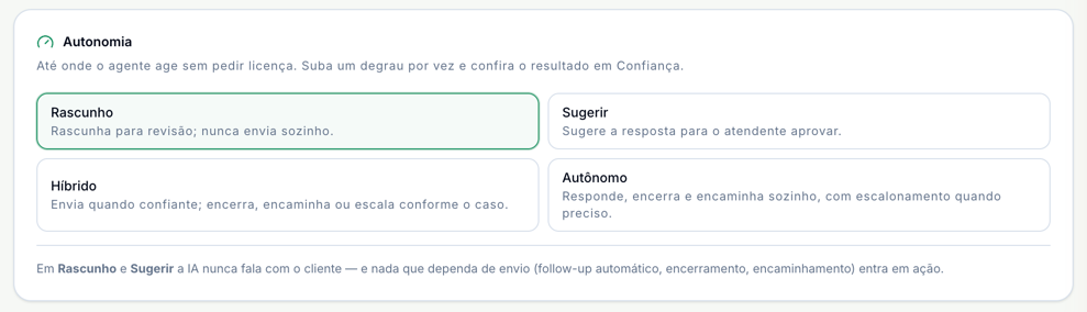 Bloco Autonomia com as opções Rascunho, selecionada, Sugerir, Híbrido e Autônomo e o aviso de que em Rascunho e Sugerir a IA nunca fala com o cliente