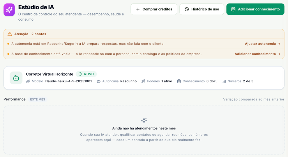 Dashboard do Estúdio de IA com os botões Comprar créditos, Histórico de uso e Adicionar conhecimento, o bloco Atenção com 2 pontos, o cartão do agente Corretor Virtual Horizonte, Ativo, e o bloco Performance ainda sem atendimentos no mês