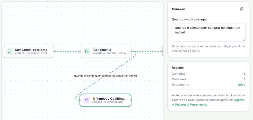 Desenho com Mensagem do cliente ligada ao Atendimento, e o Atendimento ligado à camada Vendas / Qualificação pela condição quando o cliente quer comprar ou alugar um imóvel; ao lado, o painel Conexão com o campo Quando seguir por aqui e o Resumo com 4 camadas, 3 conexões e o roteamento ativo