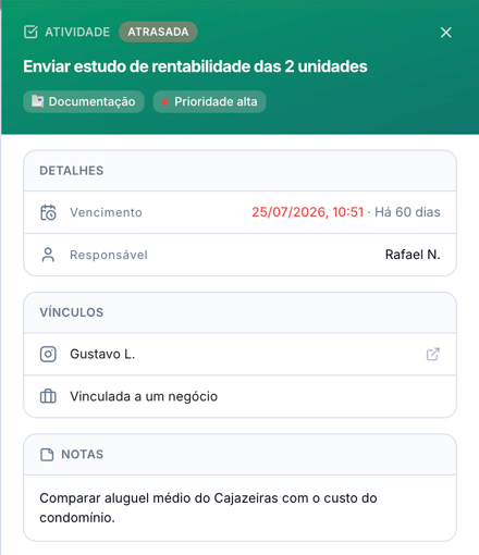 Painel da atividade atrasada Enviar estudo de rentabilidade das 2 unidades, com o tipo Documentação, a prioridade alta, o vencimento há 60 dias, o responsável, o contato vinculado, a marca Vinculada a um negócio e a nota